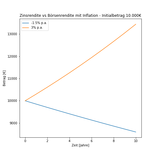 zinsen-vs-boerse